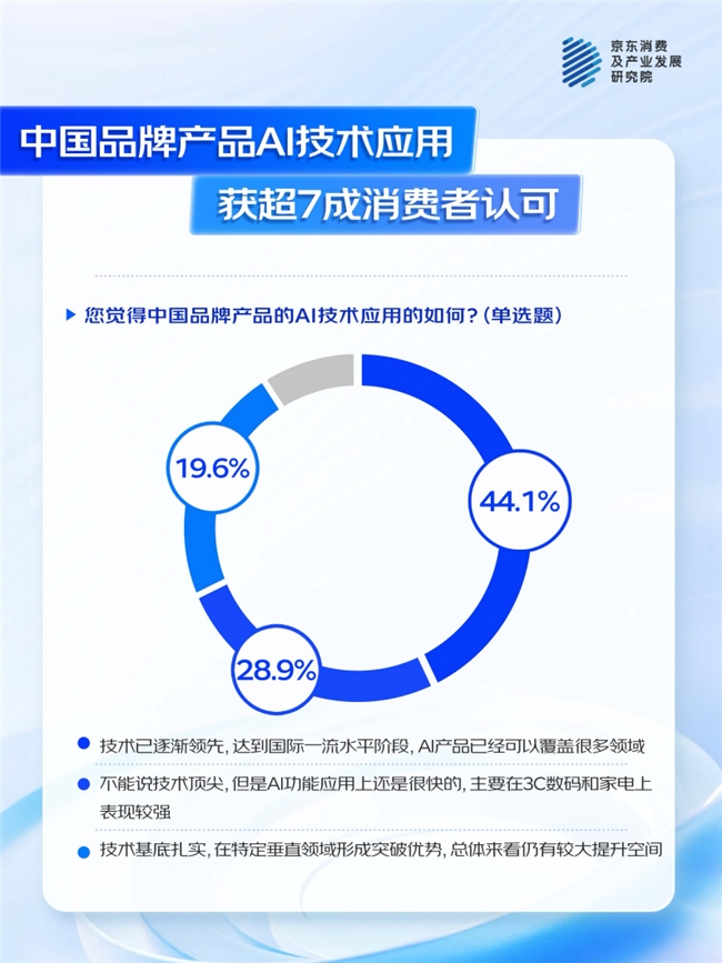 牌”：74%消费者认为AI功能为 “新国货”加分凯发k8登录京东联合多品牌看“AI浪潮下的中国品(图5)