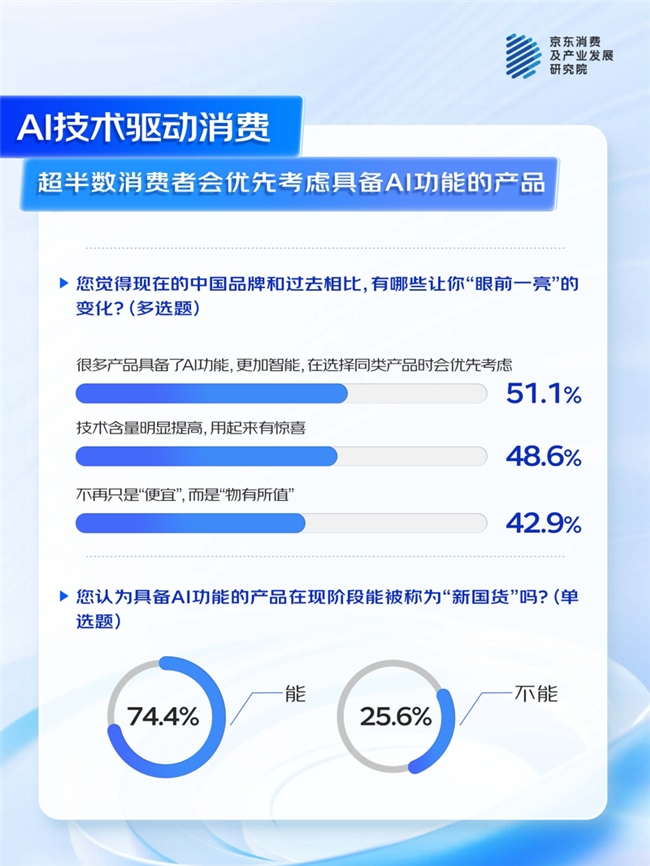 牌”：74%消费者认为AI功能为 “新国货”加分凯发k8登录京东联合多品牌看“AI浪潮下的中国品(图4)