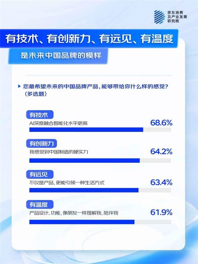 牌”：74%消费者认为AI功能为 “新国货”加分凯发k8登录京东联合多品牌看“AI浪潮下的中国品(图6)